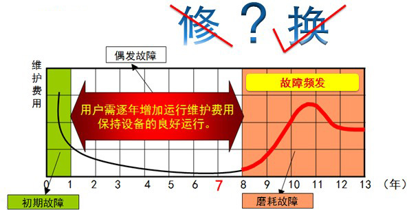 VRV維護(hù)費(fèi)高,用VRVQ替代